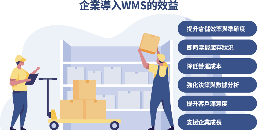 導入WMS可提升倉儲效率與準確性、降低成本、即時掌握庫存，強化決策能力並提升客戶滿意度與企業彈性。